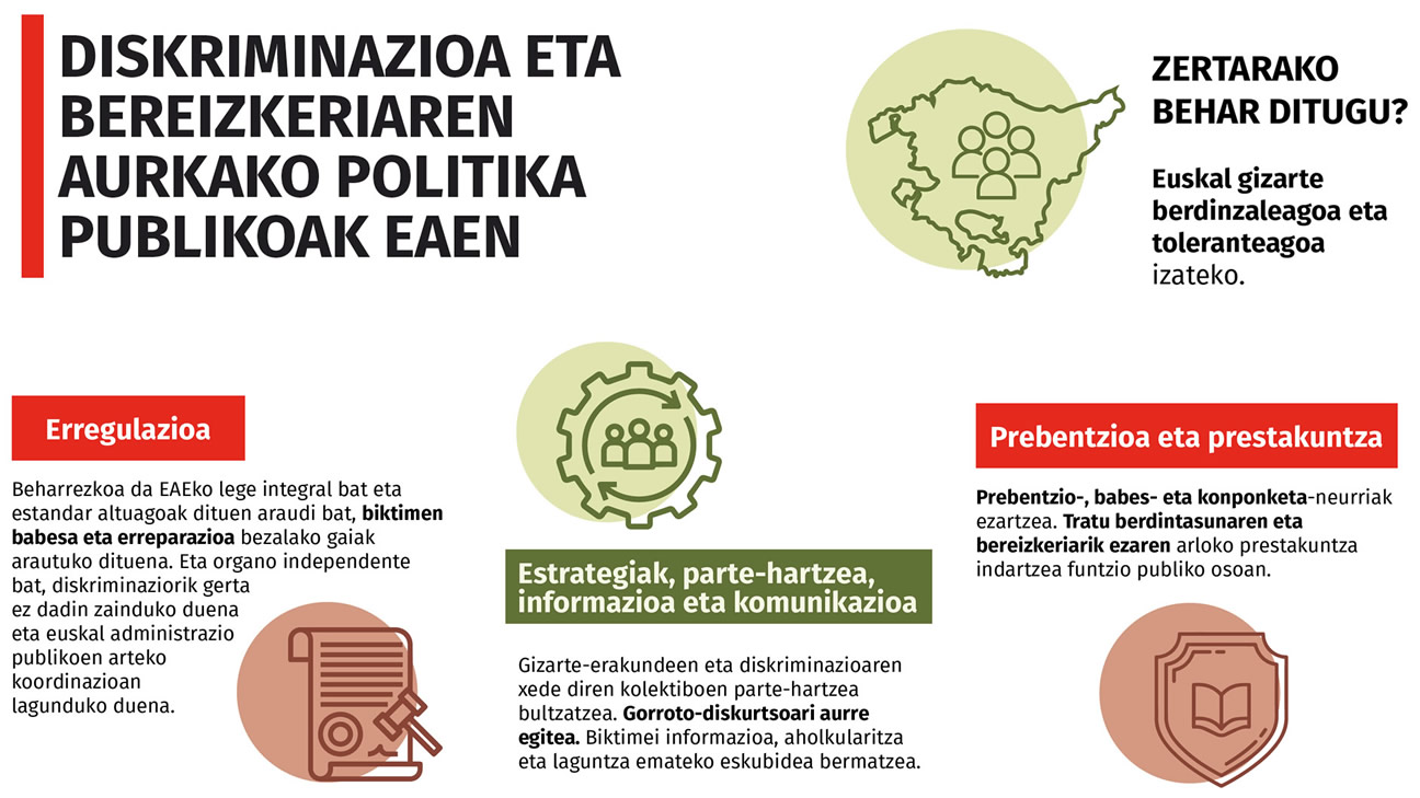 Grafikoa: Diskriminazioa eta diskriminazioaren aurkako politika publikoak Euskal Autonomia Erkidegoan